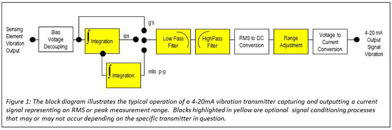 信號調節(jié)過程