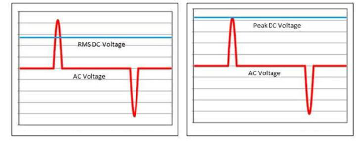 RMS和峰值信號 - 交流 - 直流電壓信號轉(zhuǎn)換的結(jié)果