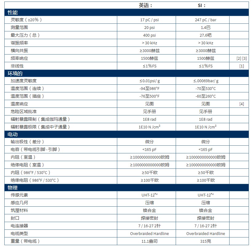 PCB帶有UHT-12?元件的差分電荷輸出壓力傳感器176M12技術(shù)參數(shù)