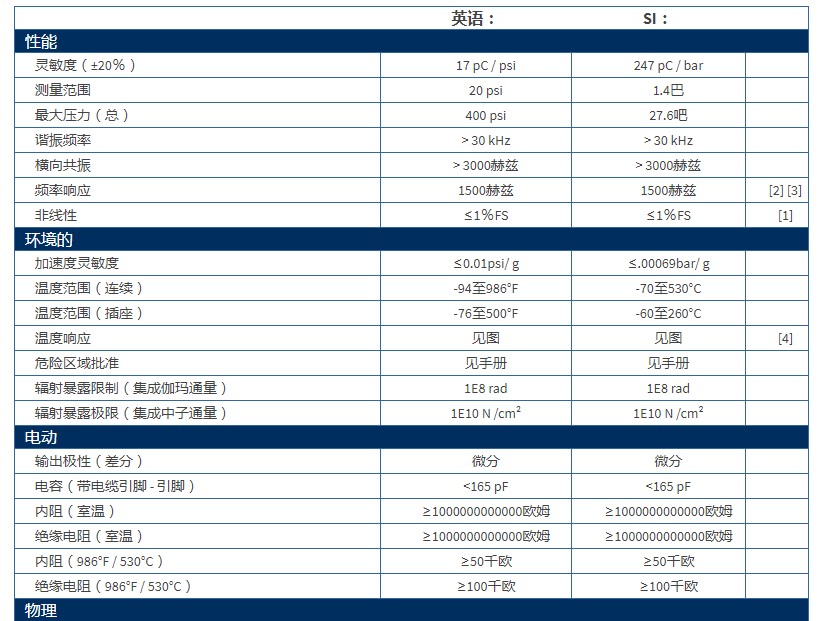 PCB帶有UHT-12?元件的差分電荷輸出壓力傳感器176M07技術參數(shù)