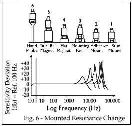 演示了這種安裝共振變化